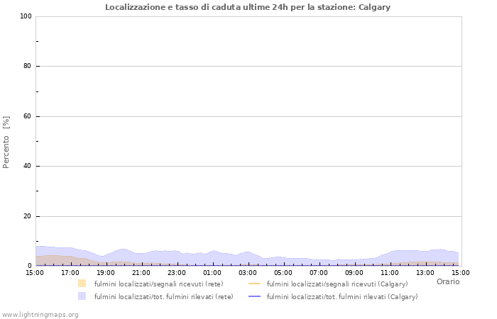 Grafico: Localizzazione e tasso di caduta