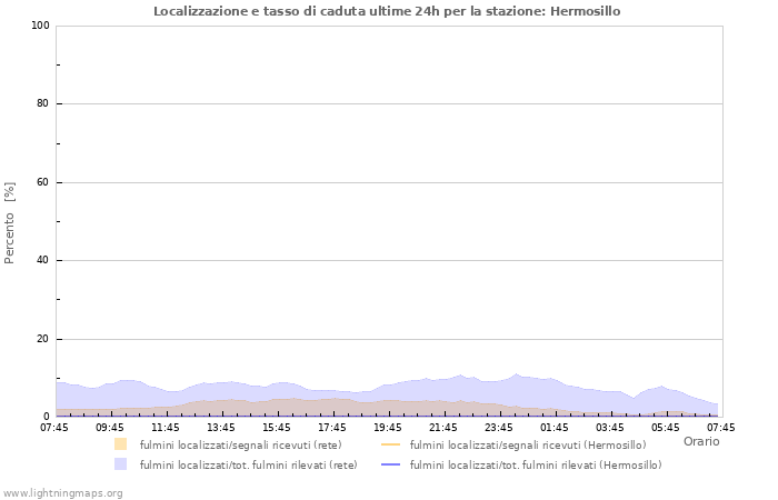 Grafico: Localizzazione e tasso di caduta