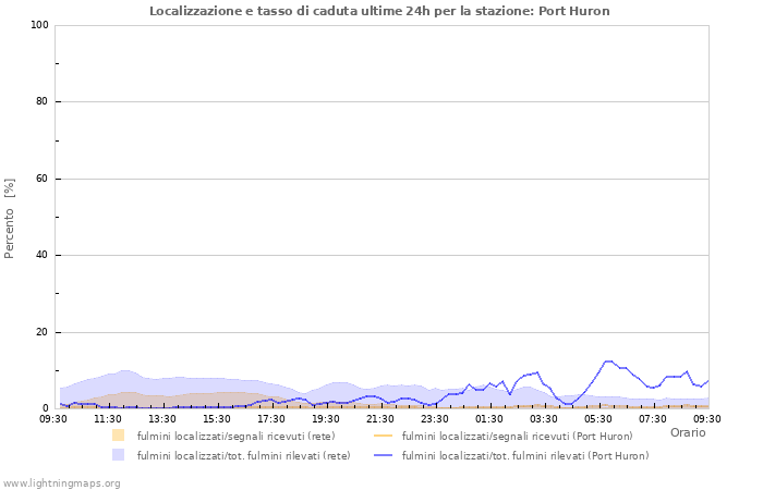 Grafico: Localizzazione e tasso di caduta