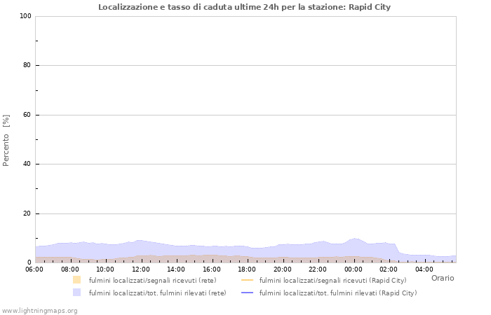 Grafico: Localizzazione e tasso di caduta