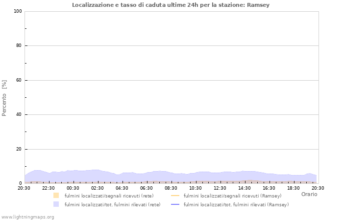 Grafico: Localizzazione e tasso di caduta