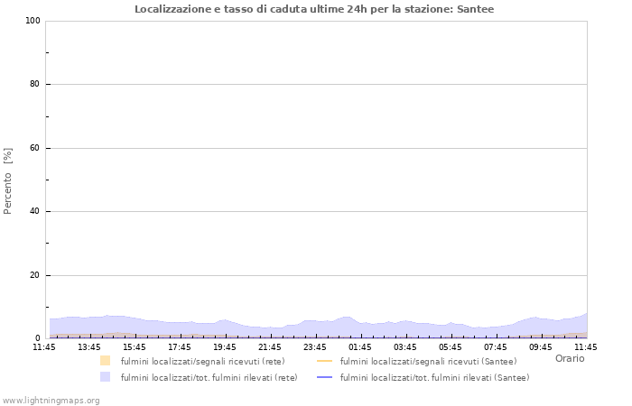 Grafico: Localizzazione e tasso di caduta