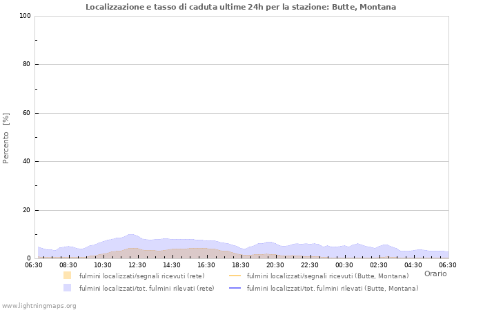 Grafico: Localizzazione e tasso di caduta