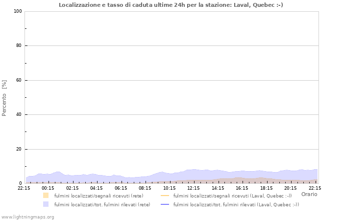 Grafico: Localizzazione e tasso di caduta