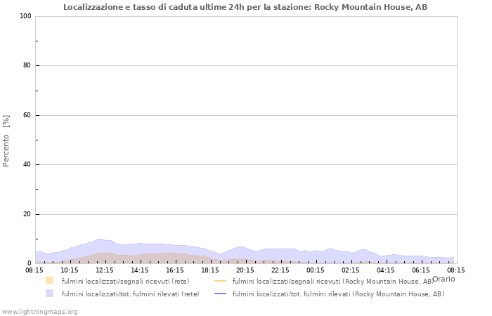 Grafico: Localizzazione e tasso di caduta