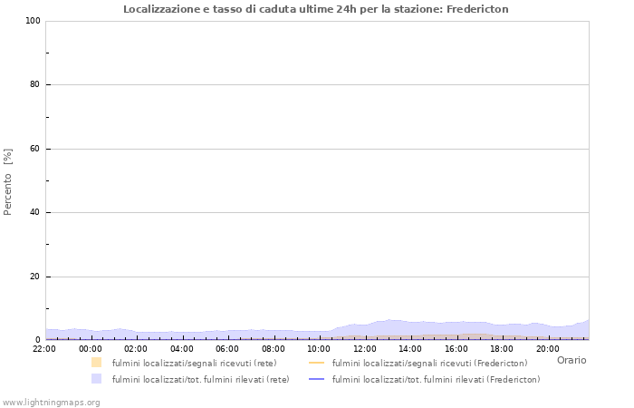 Grafico: Localizzazione e tasso di caduta