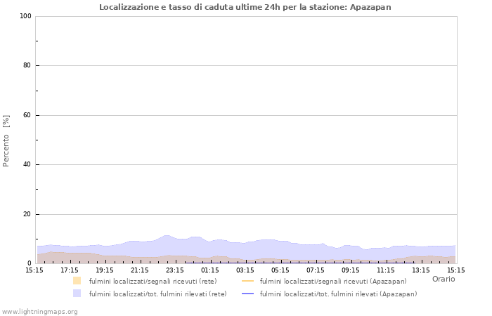 Grafico: Localizzazione e tasso di caduta