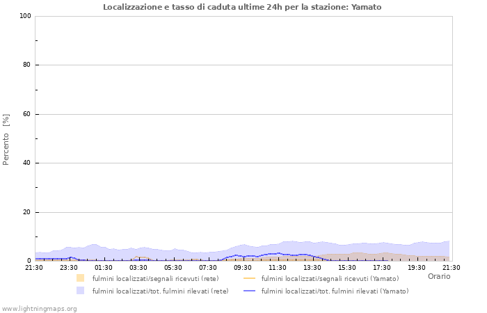 Grafico: Localizzazione e tasso di caduta