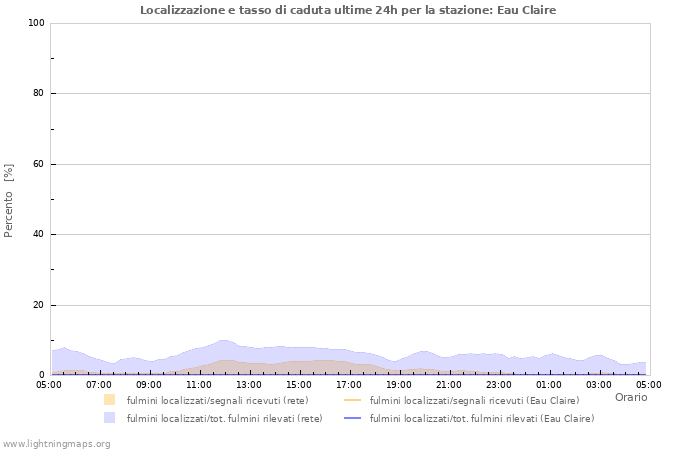 Grafico: Localizzazione e tasso di caduta