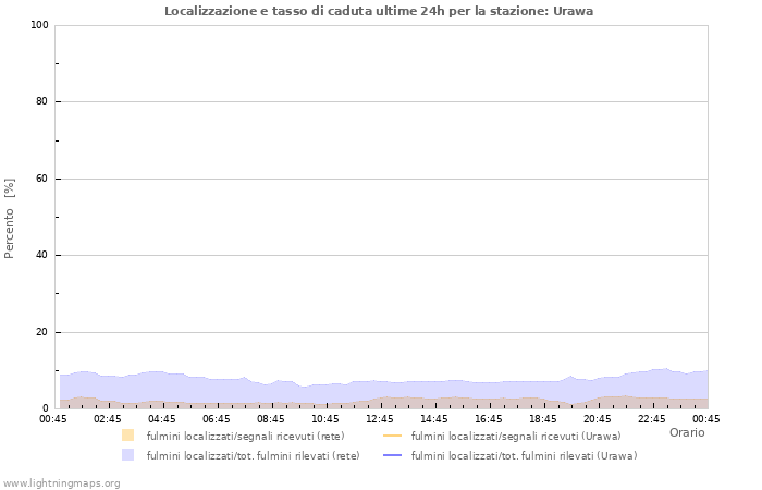 Grafico: Localizzazione e tasso di caduta