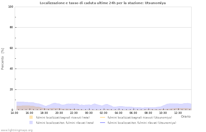 Grafico: Localizzazione e tasso di caduta