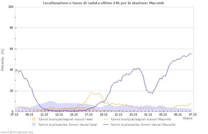 Grafico: Localizzazione e tasso di caduta