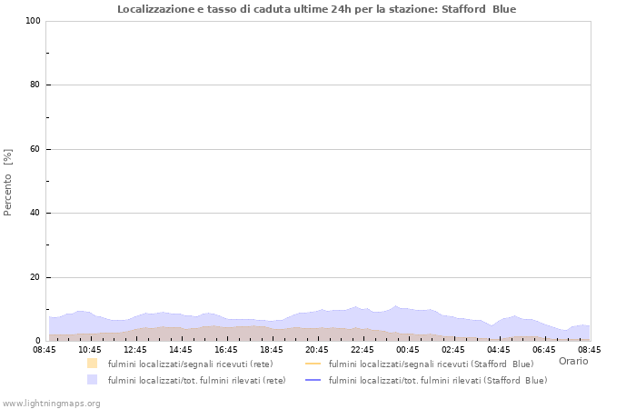 Grafico: Localizzazione e tasso di caduta