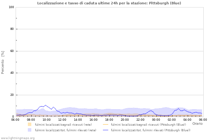 Grafico: Localizzazione e tasso di caduta