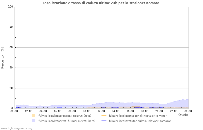 Grafico: Localizzazione e tasso di caduta