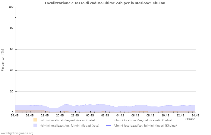 Grafico: Localizzazione e tasso di caduta