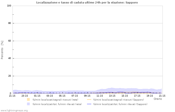 Grafico: Localizzazione e tasso di caduta