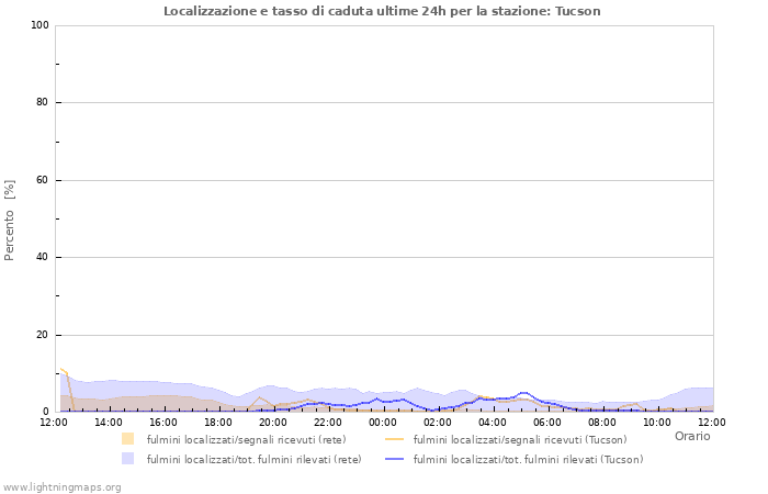 Grafico: Localizzazione e tasso di caduta