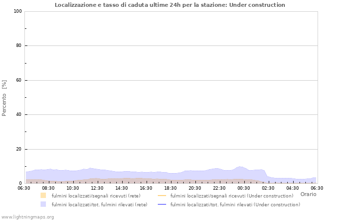 Grafico: Localizzazione e tasso di caduta