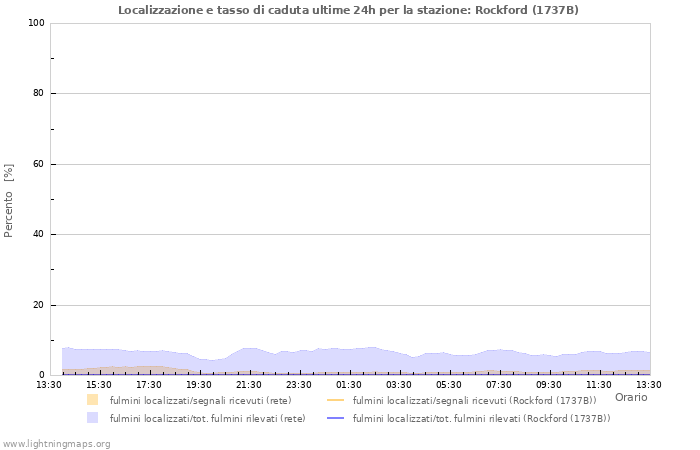 Grafico: Localizzazione e tasso di caduta