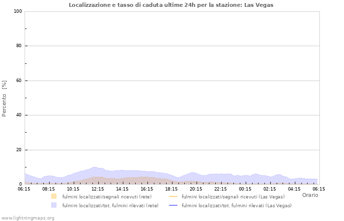 Grafico: Localizzazione e tasso di caduta