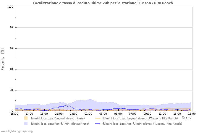 Grafico: Localizzazione e tasso di caduta