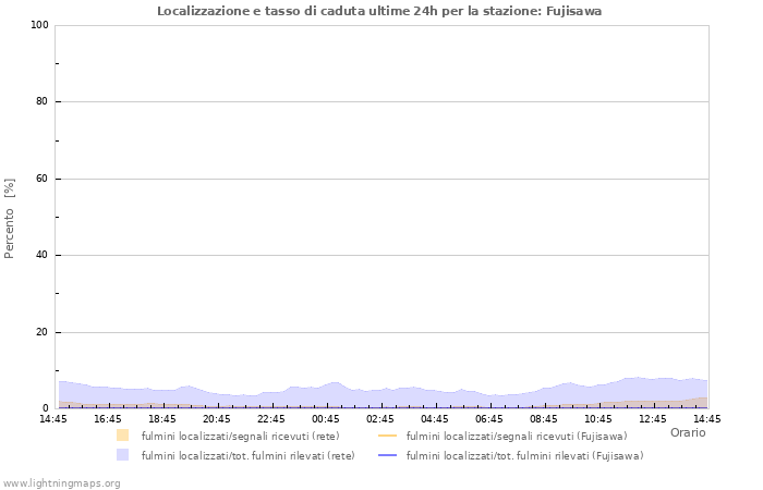 Grafico: Localizzazione e tasso di caduta