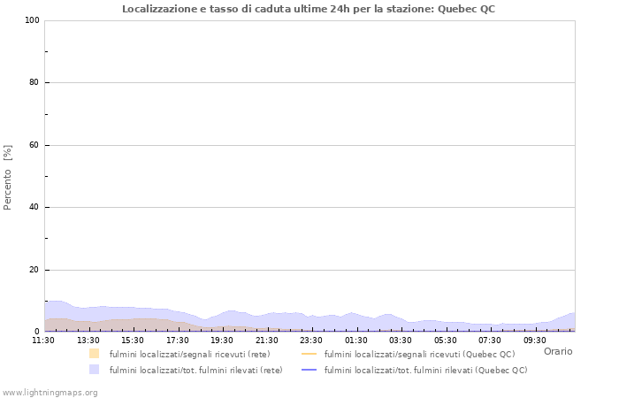 Grafico: Localizzazione e tasso di caduta