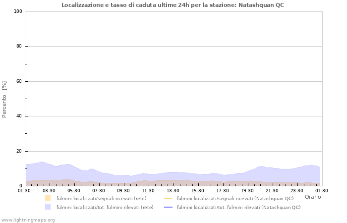 Grafico: Localizzazione e tasso di caduta