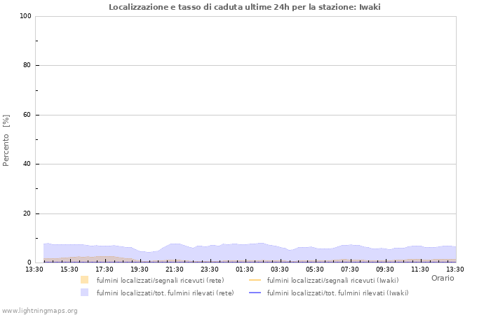 Grafico: Localizzazione e tasso di caduta