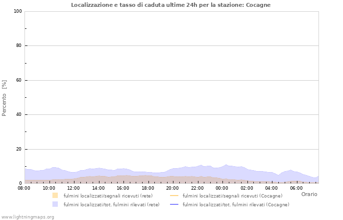 Grafico: Localizzazione e tasso di caduta