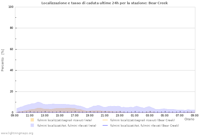 Grafico: Localizzazione e tasso di caduta