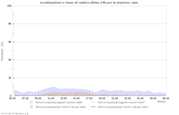 Grafico: Localizzazione e tasso di caduta