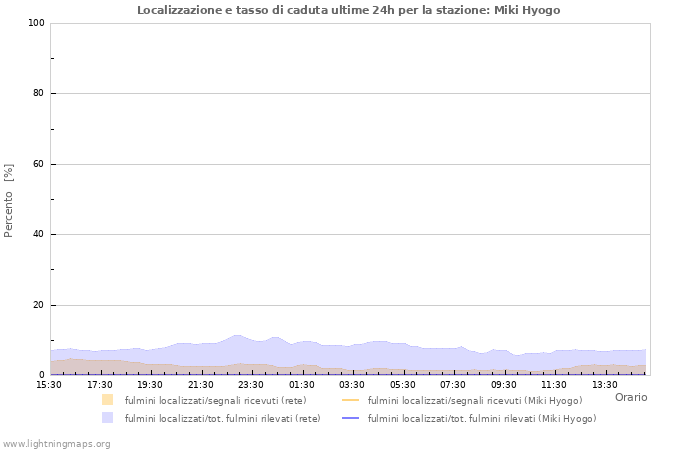 Grafico: Localizzazione e tasso di caduta