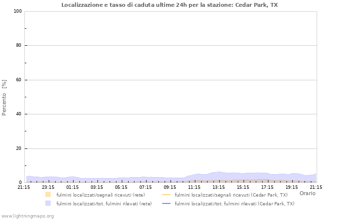 Grafico: Localizzazione e tasso di caduta