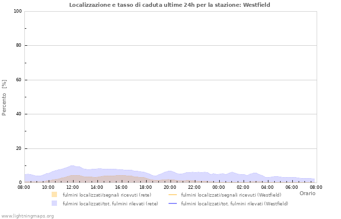 Grafico: Localizzazione e tasso di caduta