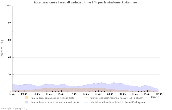 Grafico: Localizzazione e tasso di caduta