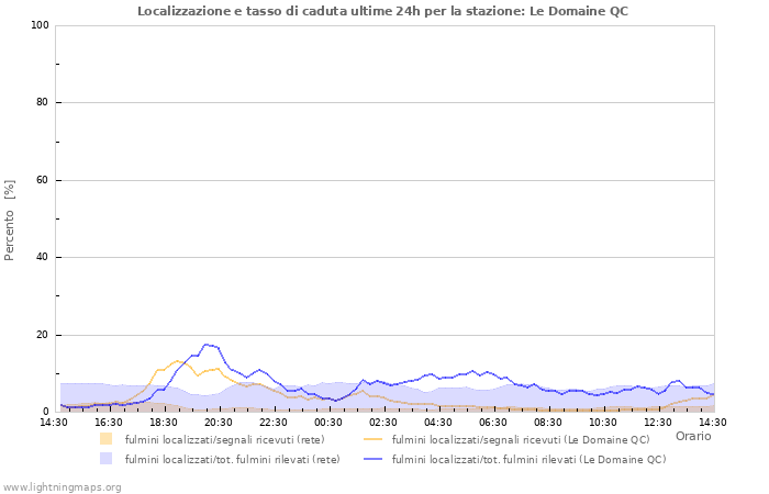 Grafico: Localizzazione e tasso di caduta