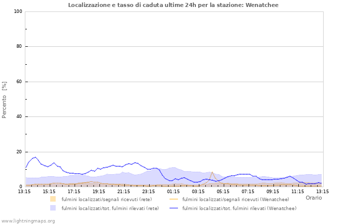 Grafico: Localizzazione e tasso di caduta