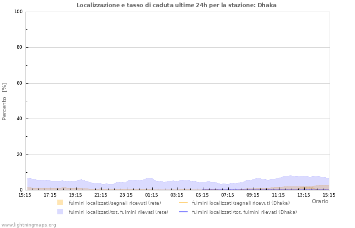 Grafico: Localizzazione e tasso di caduta