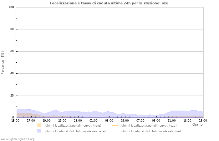 Grafico: Localizzazione e tasso di caduta