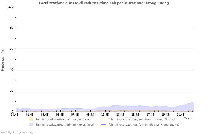 Grafico: Localizzazione e tasso di caduta