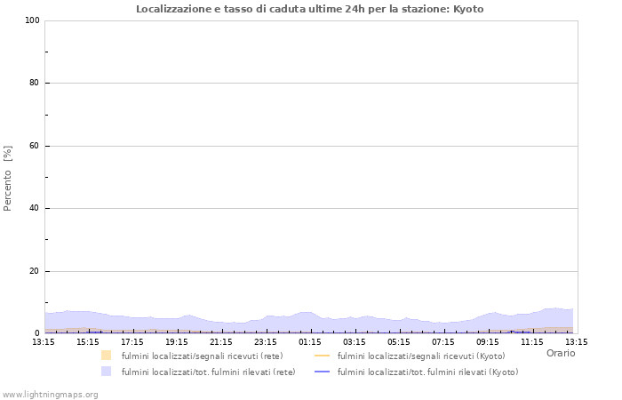 Grafico: Localizzazione e tasso di caduta