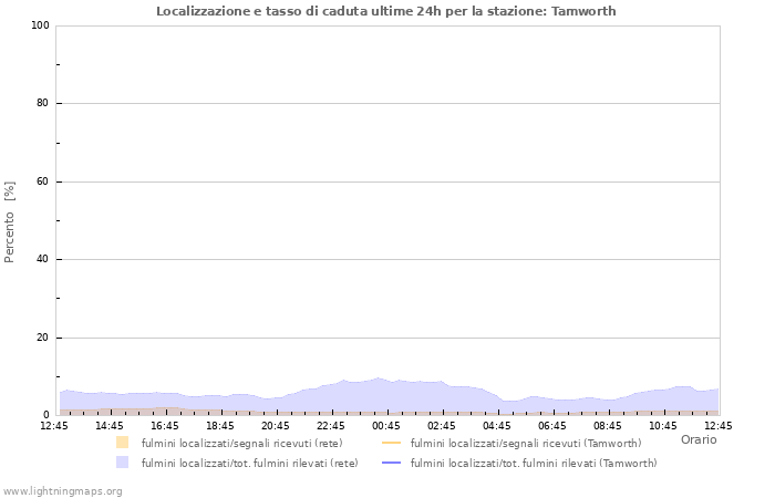 Grafico: Localizzazione e tasso di caduta