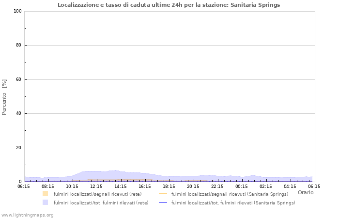 Grafico: Localizzazione e tasso di caduta