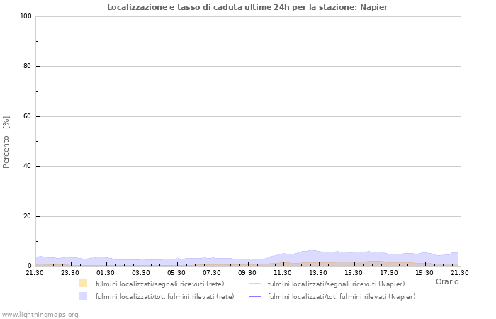 Grafico: Localizzazione e tasso di caduta