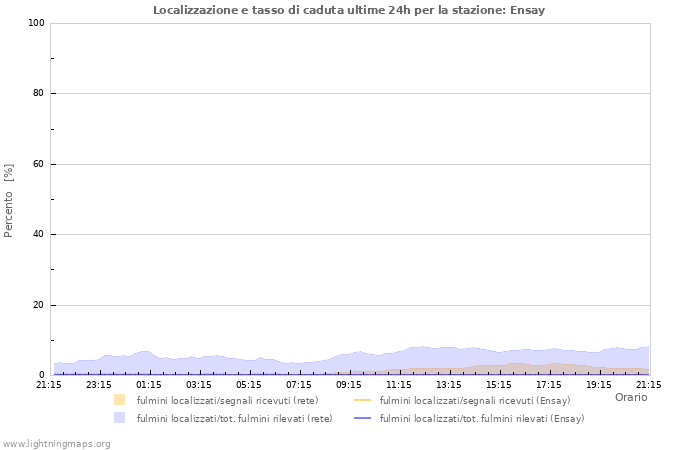 Grafico: Localizzazione e tasso di caduta