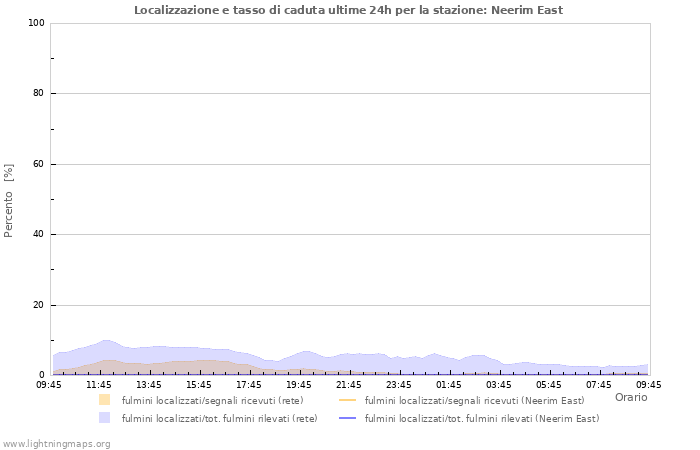 Grafico: Localizzazione e tasso di caduta