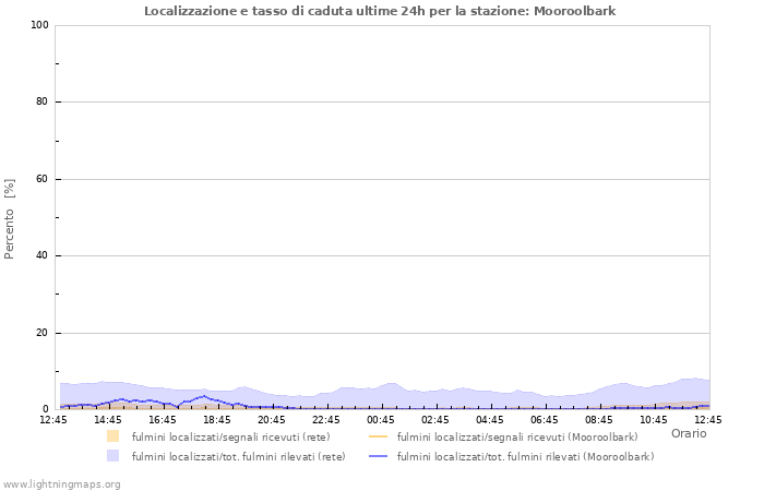 Grafico: Localizzazione e tasso di caduta