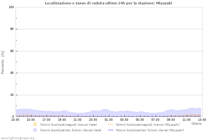 Grafico: Localizzazione e tasso di caduta